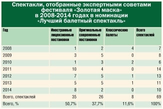 Балетные спектакли, отобранные экспертными советами в 2008 - 2014 годах